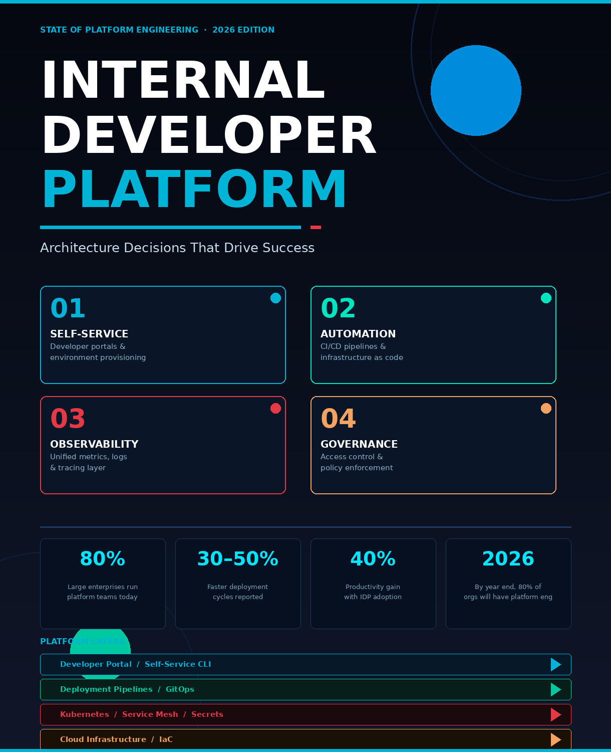 Internal Developer Platform Architecture Best Practices 2026