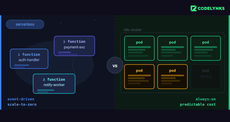 Serverless vs Containers cloud architecture comparison