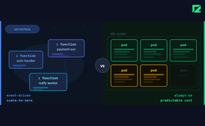 Serverless vs Containers: Cost, Performance & Scaling in 2026