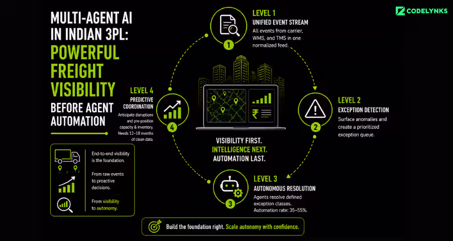 Multi-Agent AI in Indian 3PL: Powerful Freight Visibility Before Agent Automation – four-level framework covering unified event streams, exception detection, autonomous resolution, and predictive coordination.