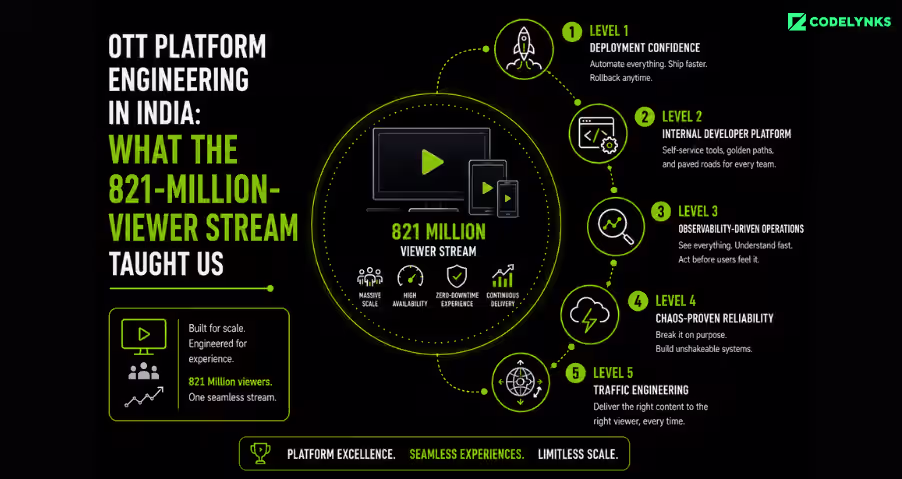 OTT Platform Engineering in India: What the 821-Million-Viewer Stream Taught Us – five-level framework covering deployment confidence, internal developer platforms, observability-driven operations, chaos-proven reliability, and traffic engineering.