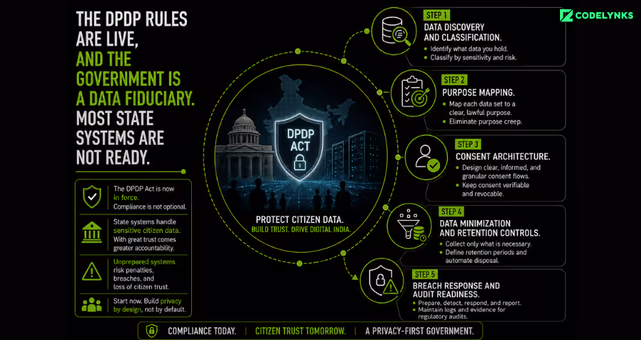 DPDP Rules Compliance for State Systems – five-step data privacy framework covering data discovery, purpose mapping, consent architecture, data minimization and retention, and breach response and audit readiness.
